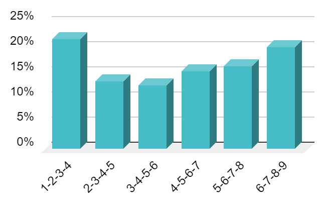 Consecutive Run, Line 2