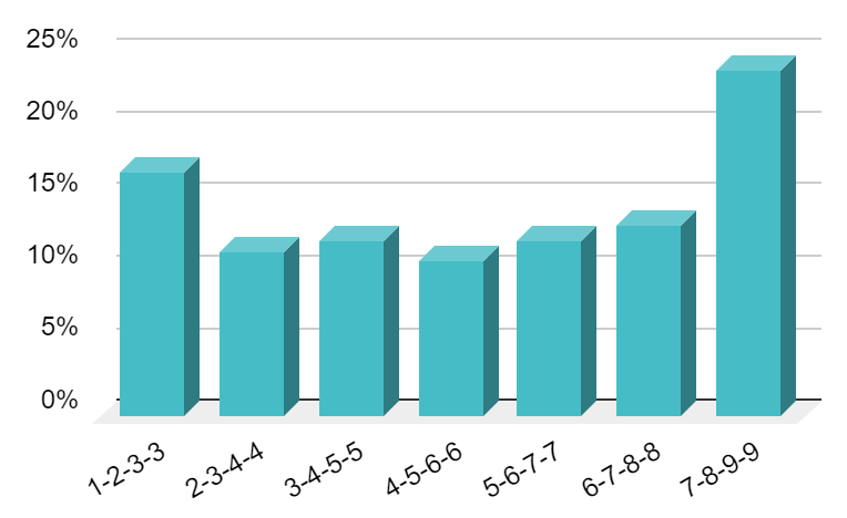 Consecutive Run, Line 6