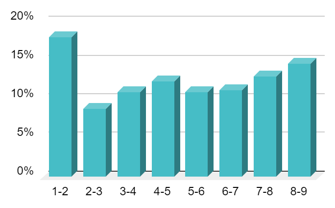 Consecutive Run, Line 3