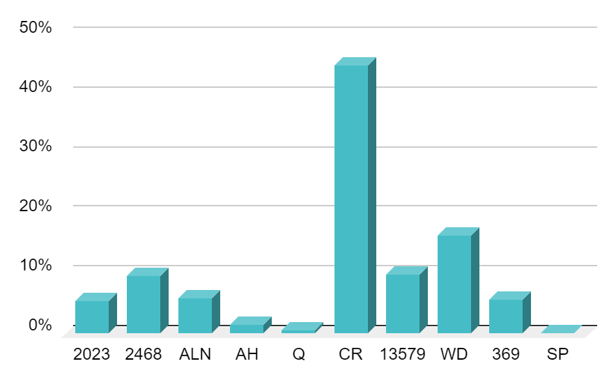 Section Popularity