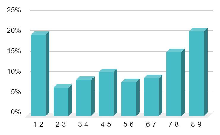 Consecutive Run, Line 6