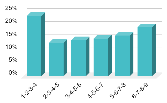 Consecutive Run, Line 7