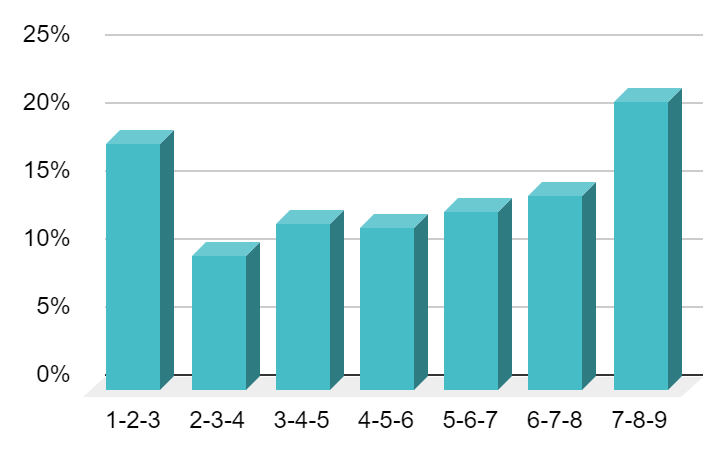 Consecutive Run, Line 5, 3-suit version