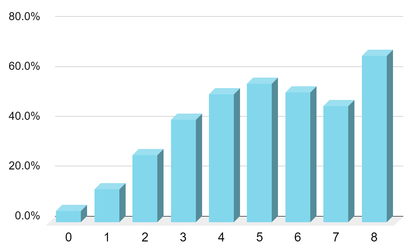 Win percentage as a function of the number of jokers received