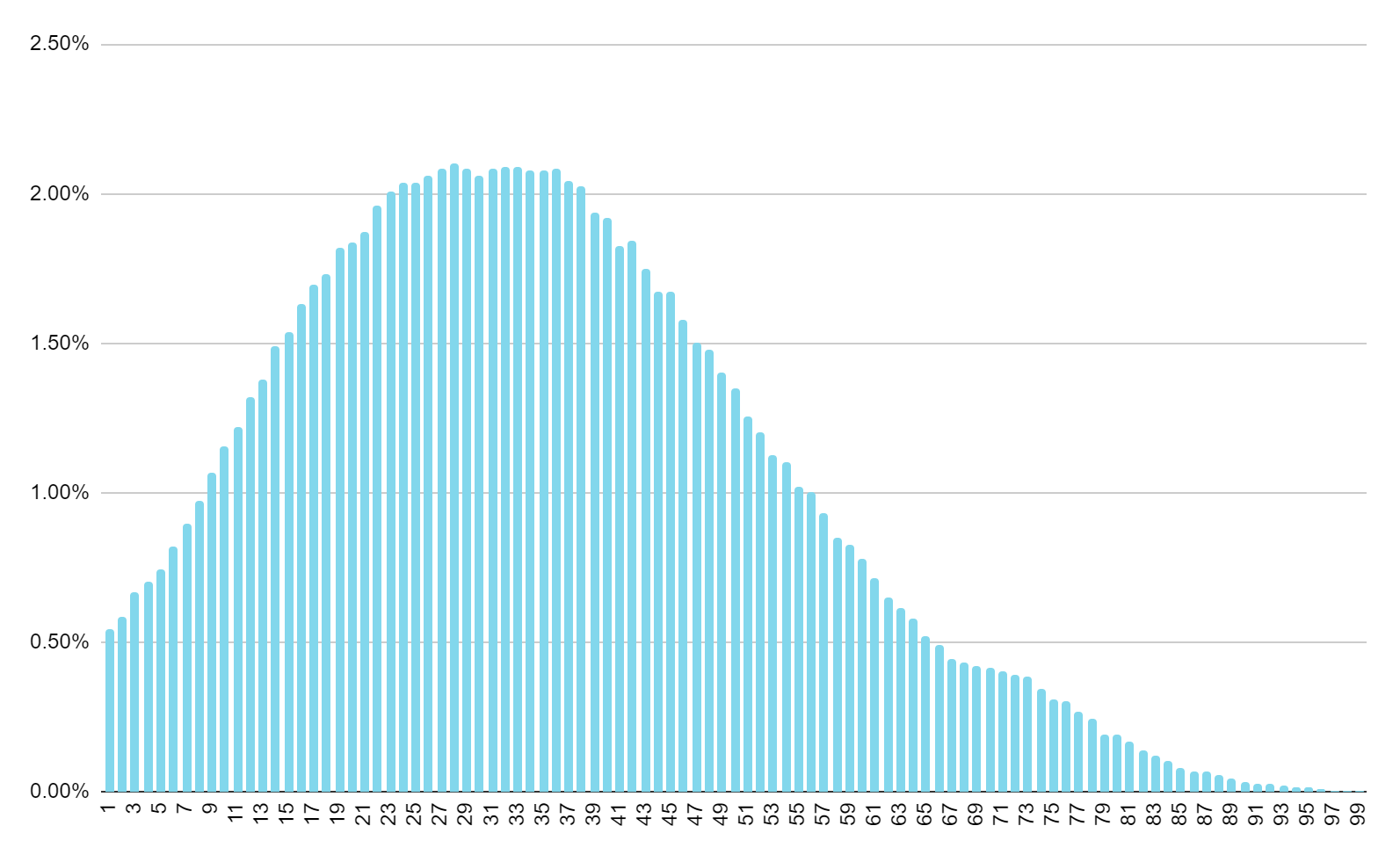 Percentage of won games vs tiles remaining